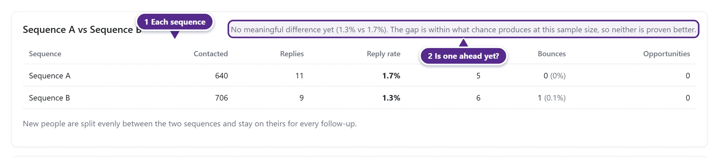 The Sequence A vs Sequence B card on the campaign Analytics tab.