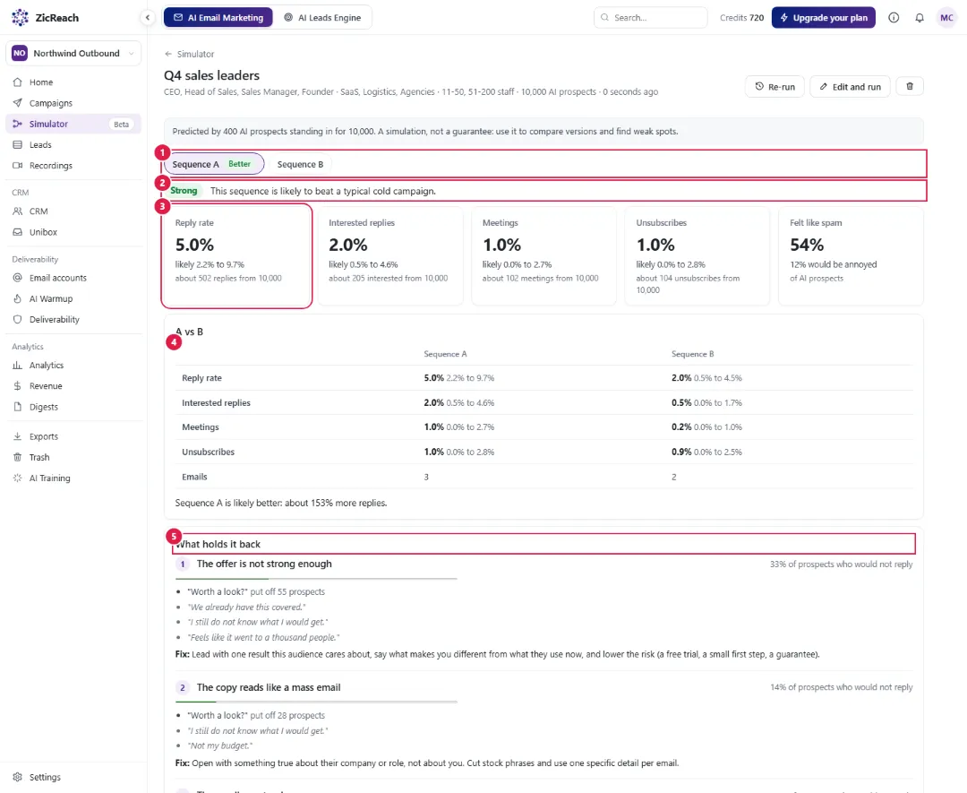 A simulation report with the sequence tabs, the verdict, the reply rate, the A vs B table and What holds it back marked.