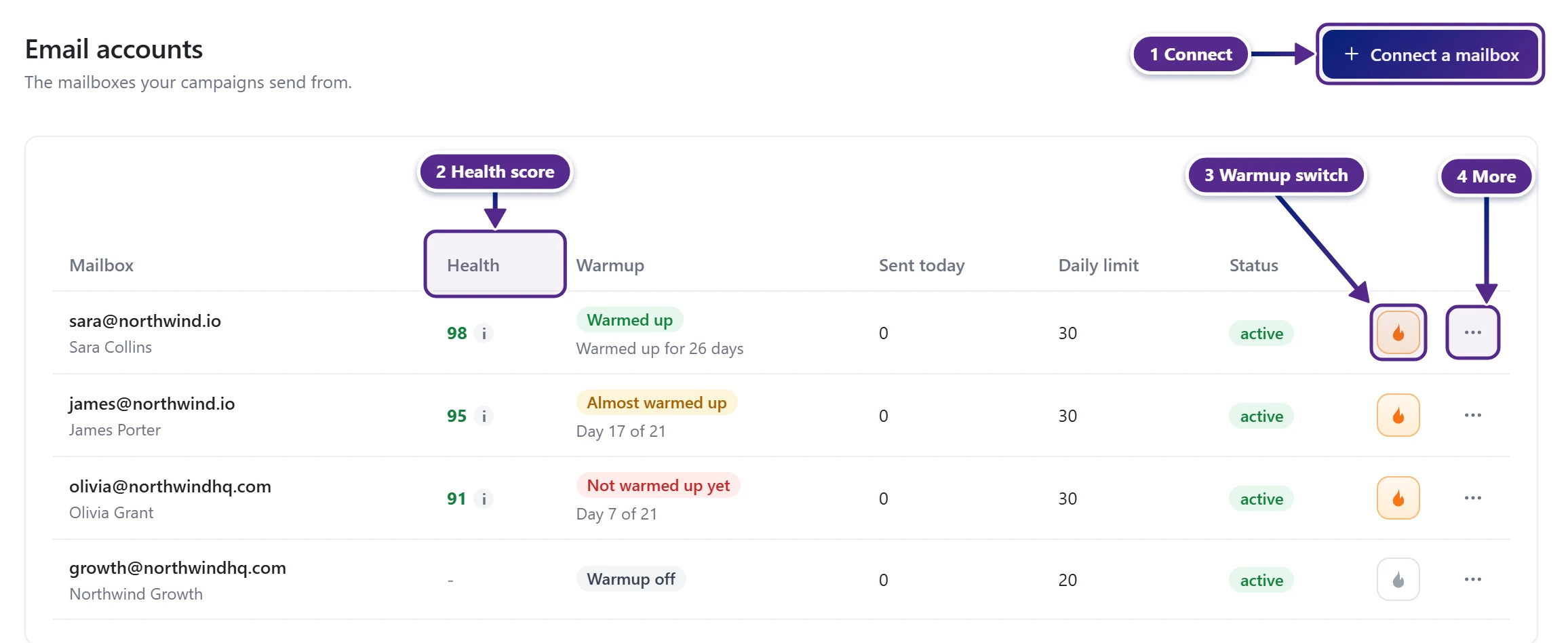 The Email accounts page with the Connect a mailbox button, the Health column, the warmup switch and the row menu marked.
